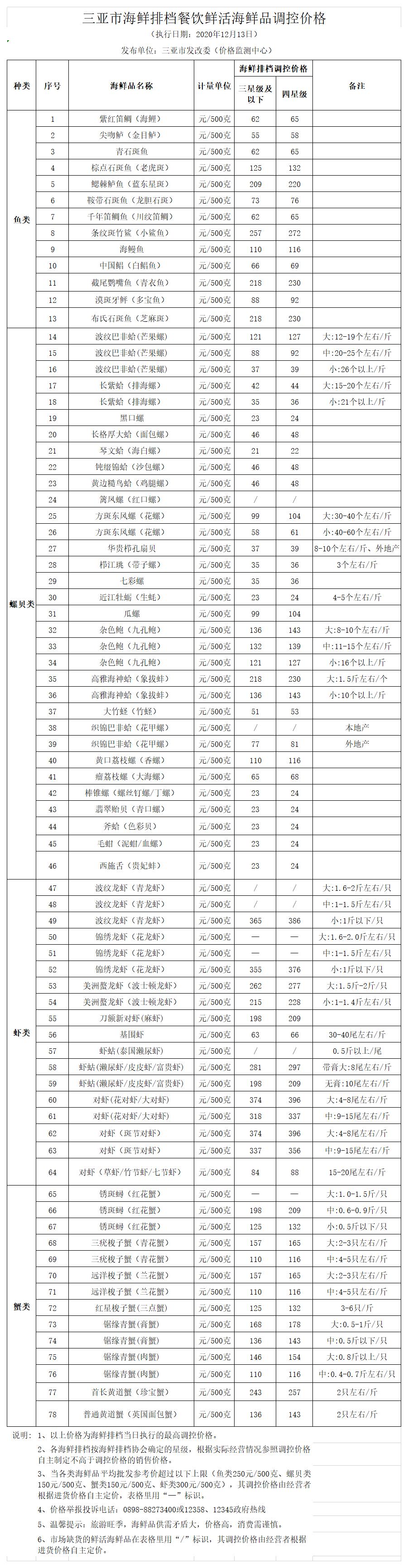 三亞市海鮮排檔餐飲鮮活海鮮品調(diào)控價格（2019.8.16）(1)